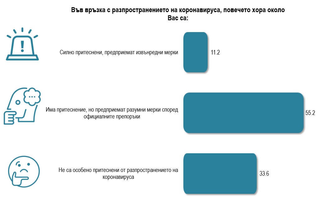 Цели 67% от българите одобряват мерките на правителството срещу коронавируса