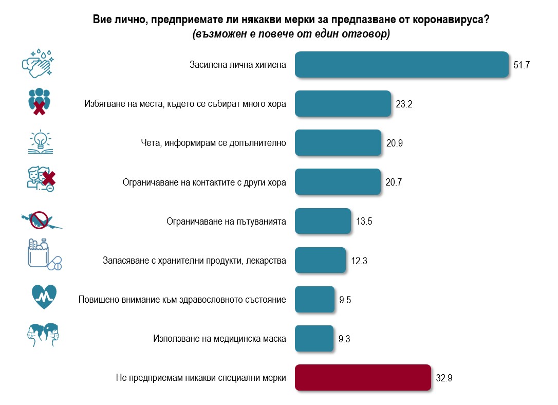 Цели 67% от българите одобряват мерките на правителството срещу коронавируса